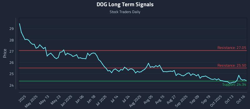 DOG Long Term Analysis for October 16 2025 DOG Long Term Analysis for October 16 2025