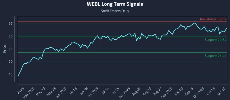 WEBL Long Term Analysis for October 16 2025 WEBL Long Term Analysis for October 16 2025