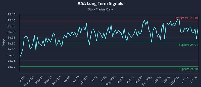 AAA Long Term Analysis for October 16 2025 AAA Long Term Analysis for October 16 2025