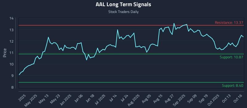AAL Long Term Analysis for October 16 2025 AAL Long Term Analysis for October 16 2025