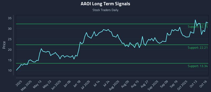 AAOI Long Term Analysis for October 16 2025