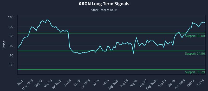 AAON Long Term Analysis for October 16 2025 AAON Long Term Analysis for October 16 2025