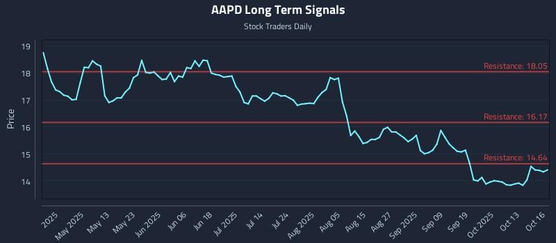 AAPD Long Term Analysis for October 16 2025 AAPD Long Term Analysis for October 16 2025