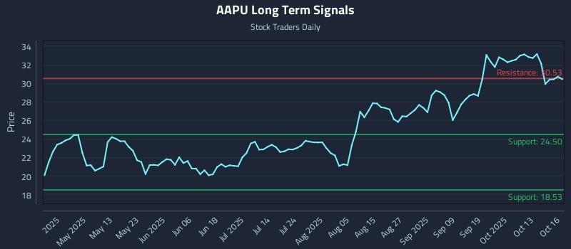 AAPU Long Term Analysis for October 16 2025 AAPU Long Term Analysis for October 16 2025