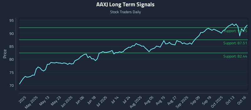 AAXJ Long Term Analysis for October 16 2025 AAXJ Long Term Analysis for October 16 2025