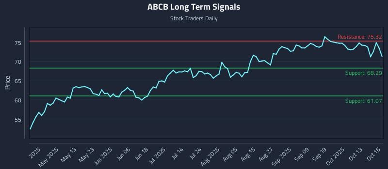 ABCB Long Term Analysis for October 16 2025 ABCB Long Term Analysis for October 16 2025