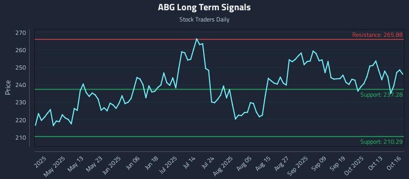 ABG Long Term Analysis for October 16 2025 ABG Long Term Analysis for October 16 2025