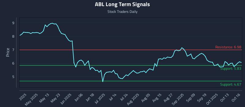ABL Long Term Analysis for October 16 2025 ABL Long Term Analysis for October 16 2025