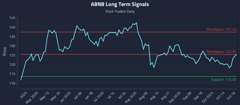 ABNB Long Term Analysis for October 16 2025 ABNB Long Term Analysis for October 16 2025