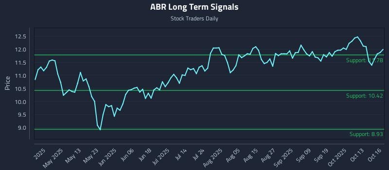 ABR Long Term Analysis for October 16 2025 ABR Long Term Analysis for October 16 2025