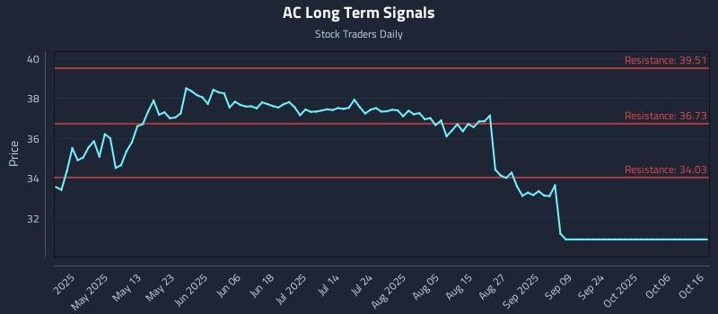 AC Long Term Analysis for October 16 2025 AC Long Term Analysis for October 16 2025
