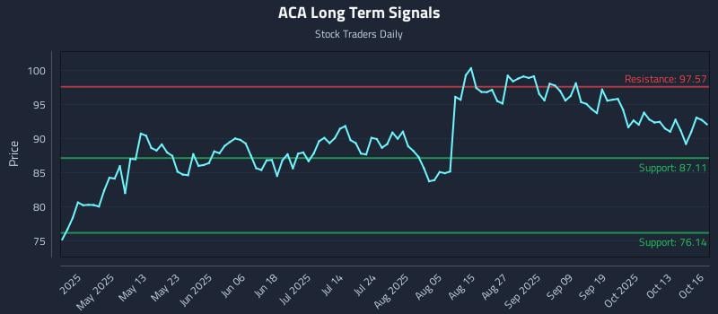 ACA Long Term Analysis for October 16 2025 ACA Long Term Analysis for October 16 2025