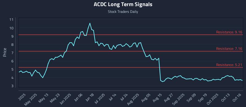 ACDC Long Term Analysis for October 16 2025 ACDC Long Term Analysis for October 16 2025
