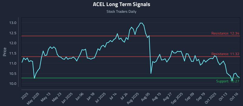 ACEL Long Term Analysis for October 16 2025
