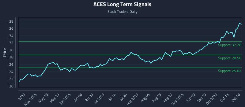 ACES Long Term Analysis for October 16 2025 ACES Long Term Analysis for October 16 2025