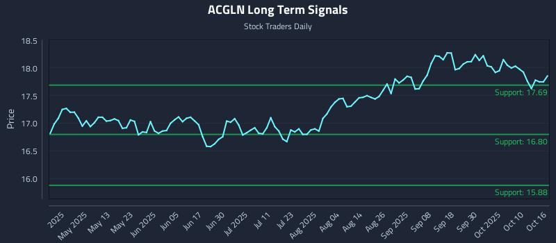 ACGLN Long Term Analysis for October 16 2025 ACGLN Long Term Analysis for October 16 2025