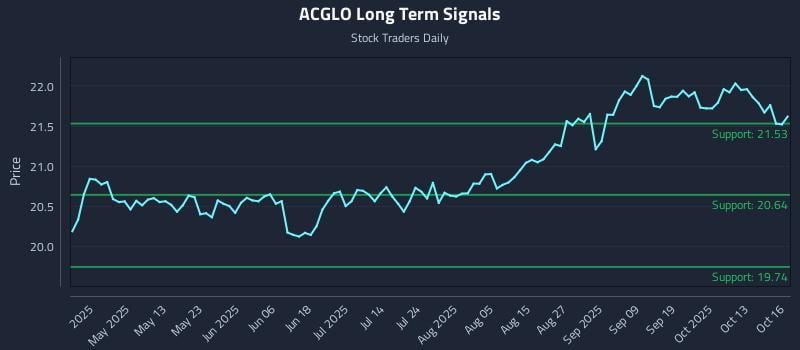 ACGLO Long Term Analysis for October 16 2025