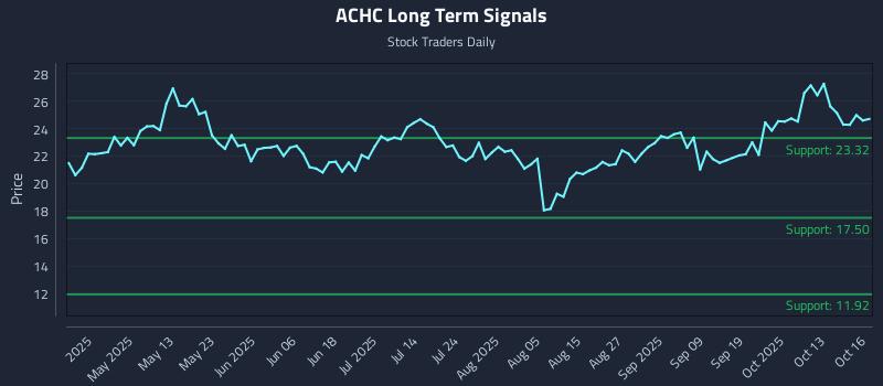 ACHC Long Term Analysis for October 16 2025