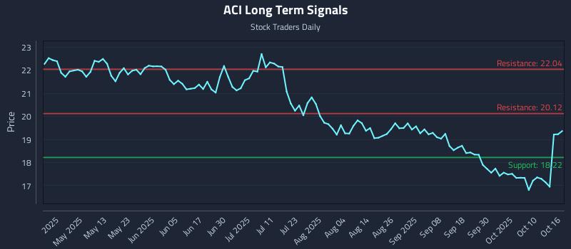 ACI Long Term Analysis for October 16 2025 ACI Long Term Analysis for October 16 2025