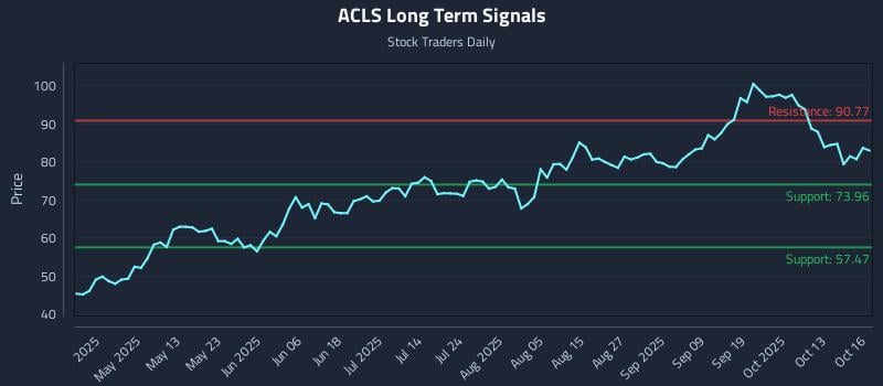 ACLS Long Term Analysis for October 16 2025
