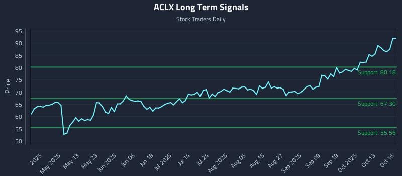 ACLX Long Term Analysis for October 16 2025 ACLX Long Term Analysis for October 16 2025