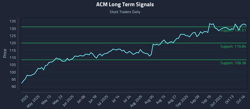 ACM Long Term Analysis for October 16 2025