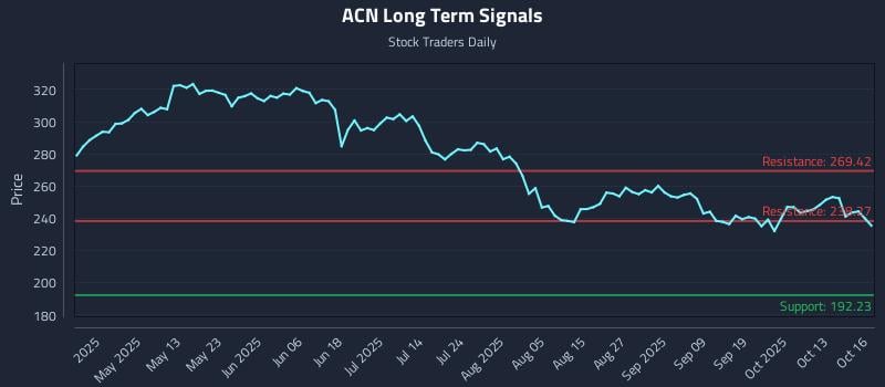 ACN Long Term Analysis for October 16 2025 ACN Long Term Analysis for October 16 2025