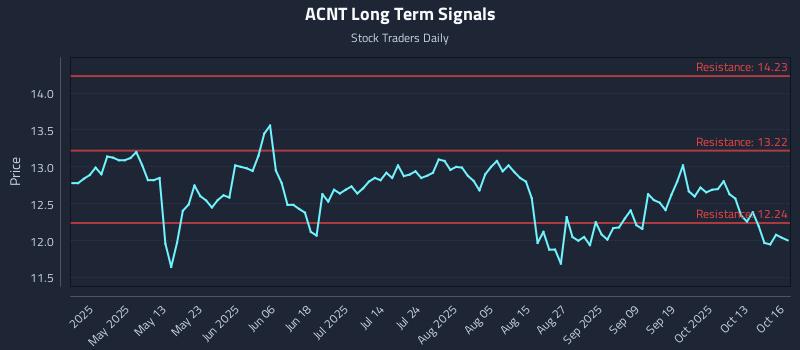 ACNT Long Term Analysis for October 16 2025 ACNT Long Term Analysis for October 16 2025