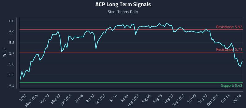 ACP Long Term Analysis for October 16 2025 ACP Long Term Analysis for October 16 2025