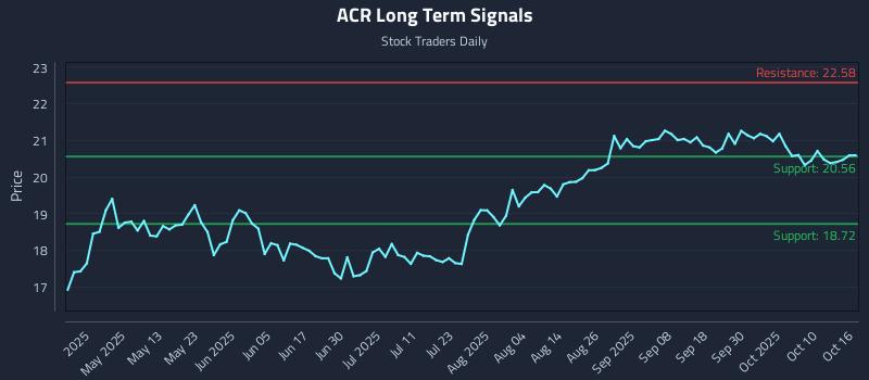 ACR Long Term Analysis for October 16 2025 ACR Long Term Analysis for October 16 2025