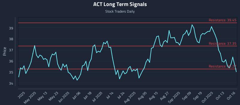 ACT Long Term Analysis for October 16 2025 ACT Long Term Analysis for October 16 2025