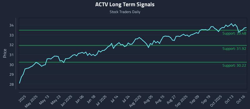 ACTV Long Term Analysis for October 16 2025 ACTV Long Term Analysis for October 16 2025