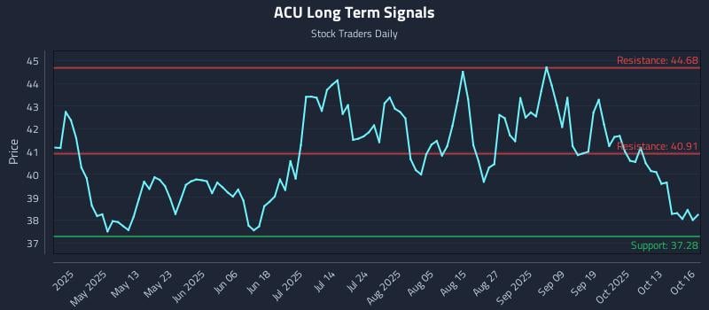 ACU Long Term Analysis for October 16 2025 ACU Long Term Analysis for October 16 2025