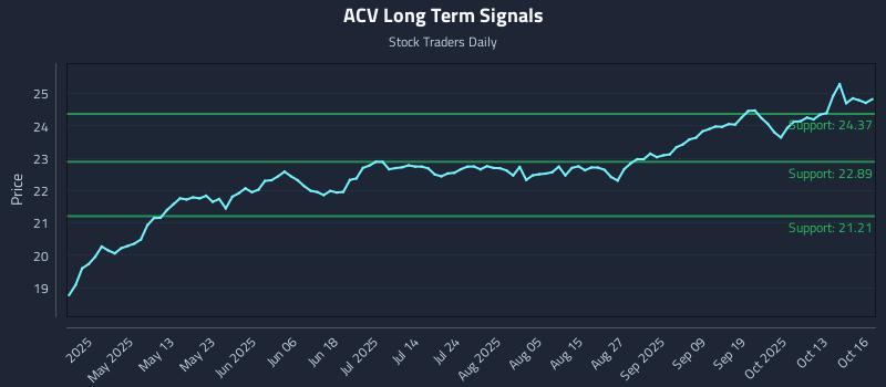 ACV Long Term Analysis for October 16 2025 ACV Long Term Analysis for October 16 2025