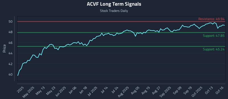ACVF Long Term Analysis for October 16 2025