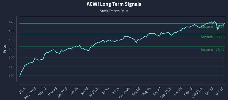 ACWI Long Term Analysis for October 16 2025 ACWI Long Term Analysis for October 16 2025