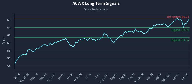 ACWX Long Term Analysis for October 16 2025 ACWX Long Term Analysis for October 16 2025