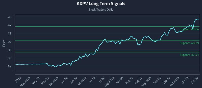 ADPV Long Term Analysis for October 16 2025 ADPV Long Term Analysis for October 16 2025