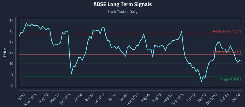 ADSE Long Term Analysis for October 16 2025 ADSE Long Term Analysis for October 16 2025