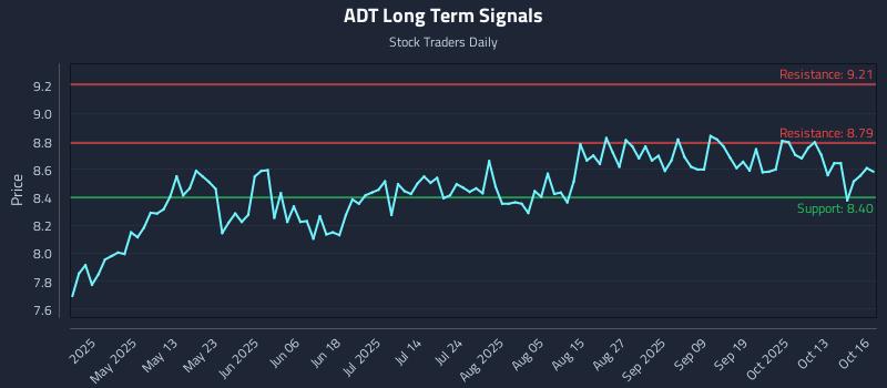 ADT Long Term Analysis for October 16 2025 ADT Long Term Analysis for October 16 2025