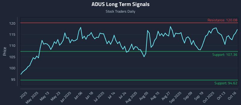 ADUS Long Term Analysis for October 16 2025