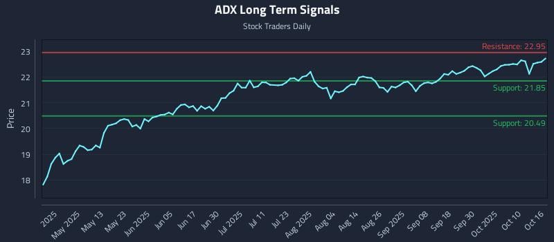 ADX Long Term Analysis for October 16 2025 ADX Long Term Analysis for October 16 2025