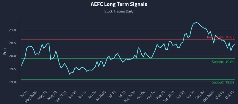 AEFC Long Term Analysis for October 16 2025 AEFC Long Term Analysis for October 16 2025