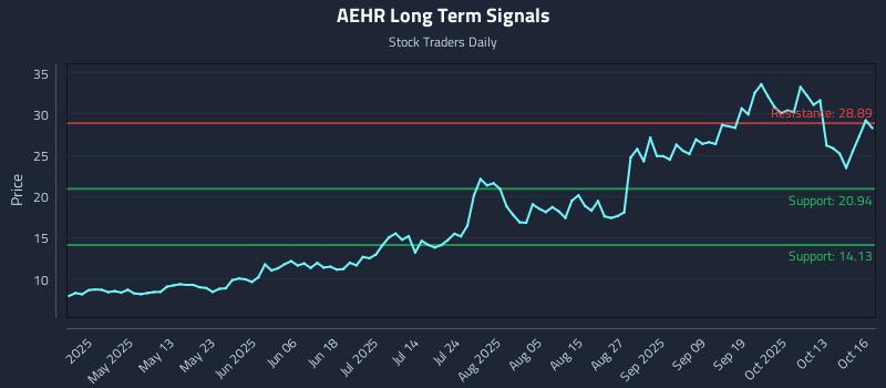 AEHR Long Term Analysis for October 16 2025 AEHR Long Term Analysis for October 16 2025