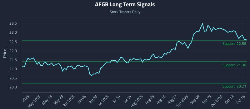 AFGB Long Term Analysis for October 16 2025