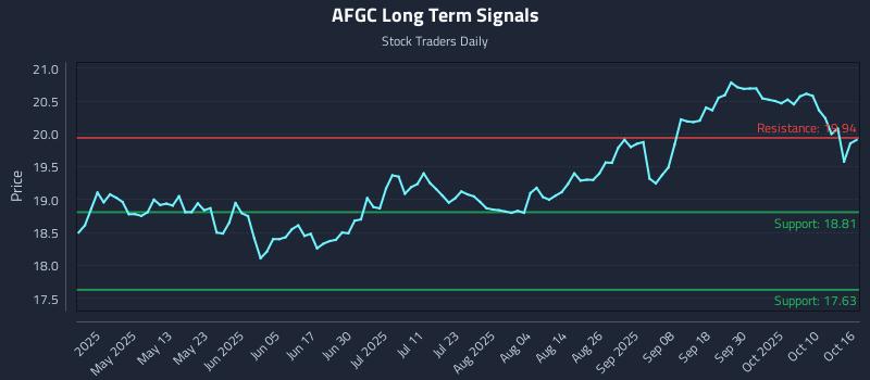 AFGC Long Term Analysis for October 16 2025 AFGC Long Term Analysis for October 16 2025