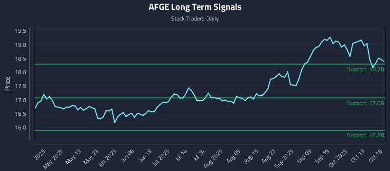 AFGE Long Term Analysis for October 16 2025 AFGE Long Term Analysis for October 16 2025