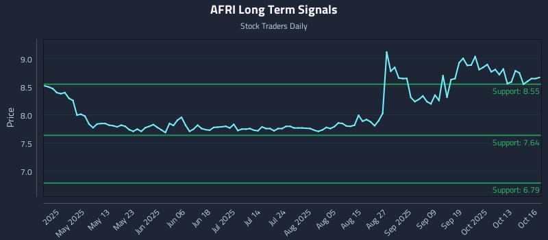 AFRI Long Term Analysis for October 16 2025 AFRI Long Term Analysis for October 16 2025