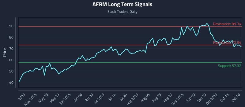 AFRM Long Term Analysis for October 16 2025 AFRM Long Term Analysis for October 16 2025