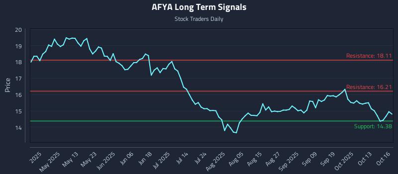 AFYA Long Term Analysis for October 16 2025 AFYA Long Term Analysis for October 16 2025